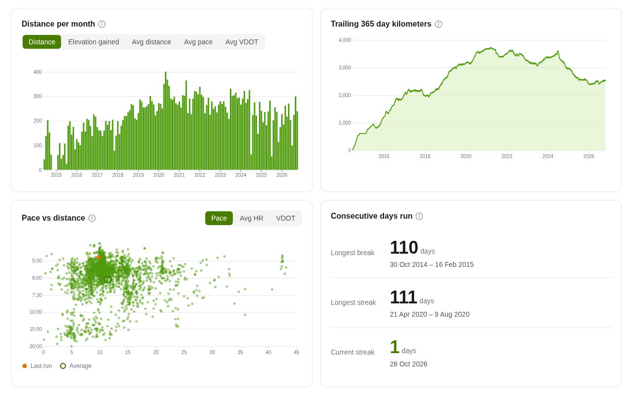 A looping animation of the Overview: pointing at the trailing 365 day line, then the distance bars, the pace scatter and a streak, highlights the matching runs in the other charts, as amber dots in the scatter and darker bars.