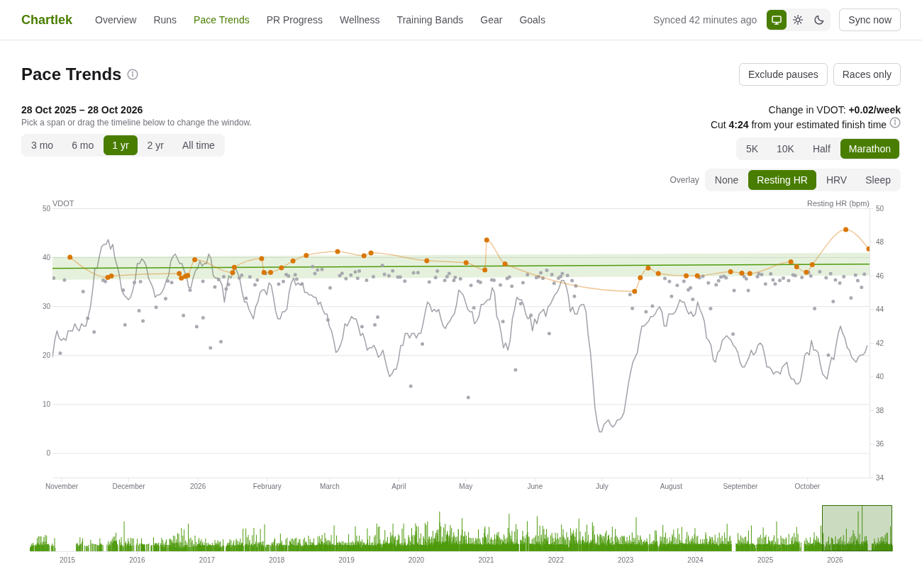 Pace Trends: runs as dots at their VDOT with a fitted trend, a resting heart rate overlay and a timeline to brush.