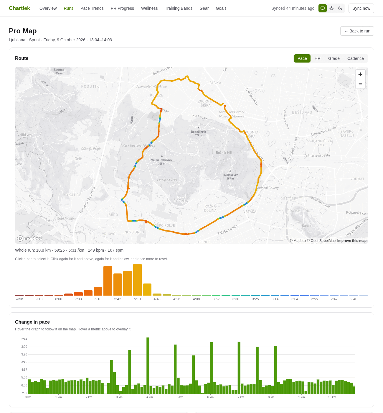 The Pro Map: a route coloured by pace, with a distribution of time per pace bucket and a change in pace graph underneath.